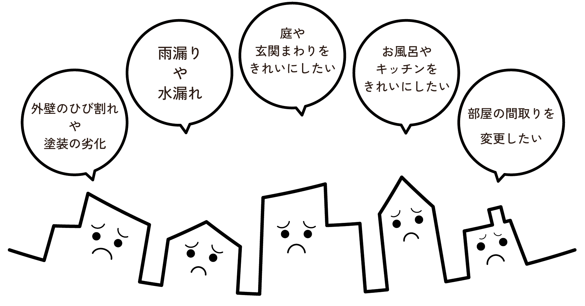 外壁のひび割れや塗装の劣化、雨漏りや水漏れ、庭や玄関まわりをきれいにしたい、お風呂やキッチンをきれいにしたい、部屋の間取りを変更したい